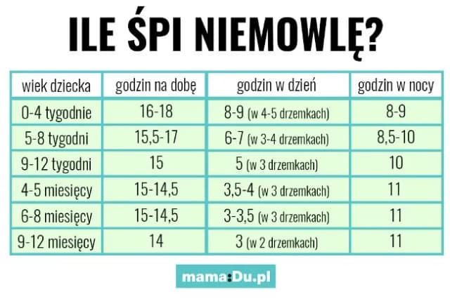 Ile śpi 9-miesięczne dziecko? Kluczowe informacje o rytmie snu dziecka