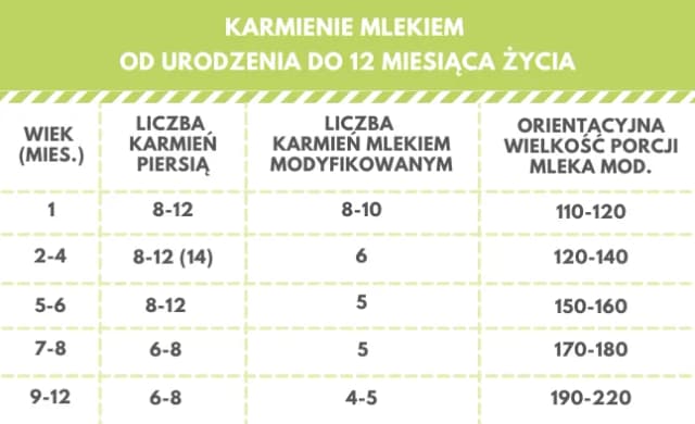 Ile mleka modyfikowanego dla 3 tygodniowego dziecka? Kluczowe wskazówki