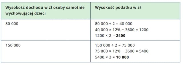Jaki PIT dla matki samotnie wychowującej dziecko? Ulg podatkowych nie przegap!